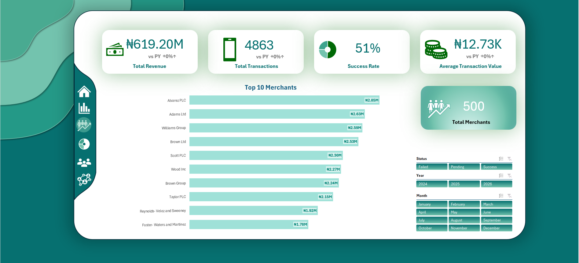 Top 10 merchants