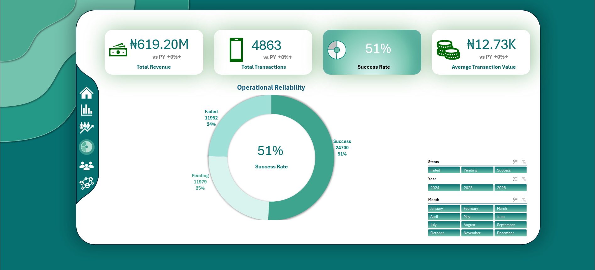 Operational Reliability